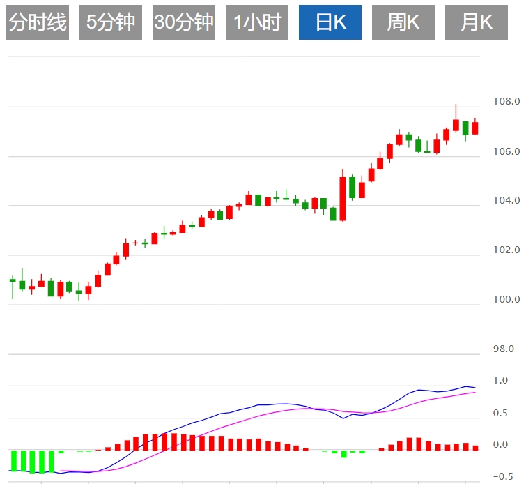 Informations sur le trading XM Forex : l'indice du dollar américain est-il confr