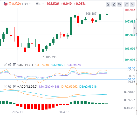 Revue du marché Forex XM : L'indice du dollar américain atteint son plus haut ni