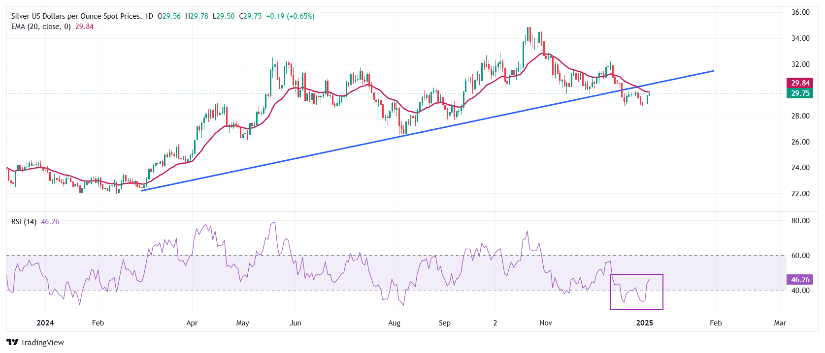 Prévisions de prix de l'argent XM : l'argent/USD étend ses gains à près de 29,80