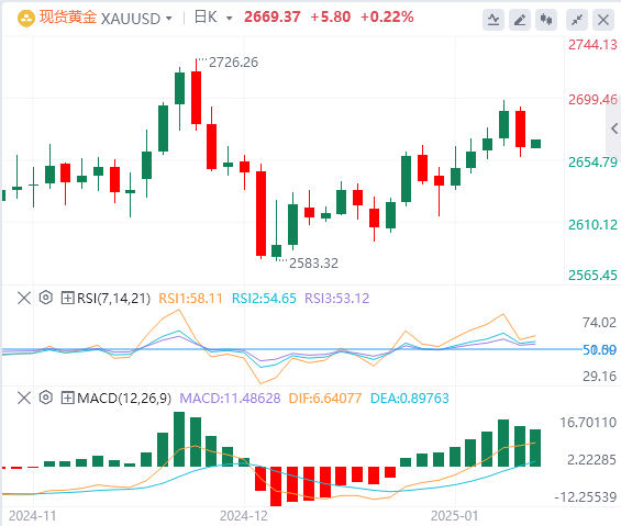 Analyse de l'or sur XM Forex : les prix de l'or reculent alors que les marchés d