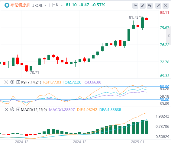 Analyse du pétrole brut XM Forex : les prix du pétrole franchissent une résistance clé, lhiver froid ajoutera-t-il la cerise sur le gâteau à la hausse des prix du pétrole ?(图2)