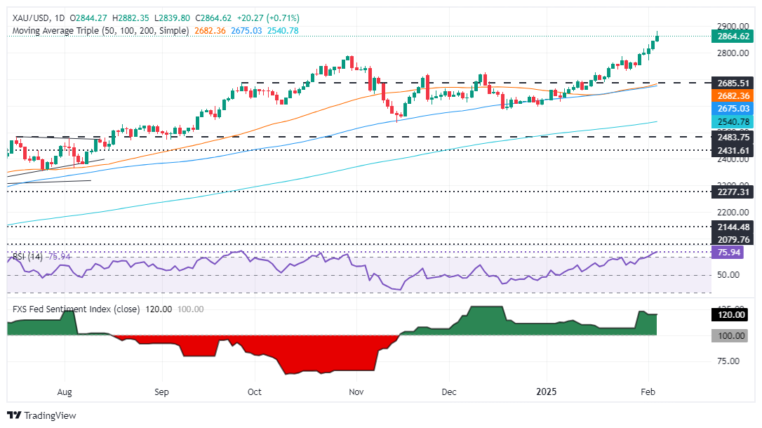 Commentaire sur le marché Forex de XM : les prix de l'or atteignent des sommets 