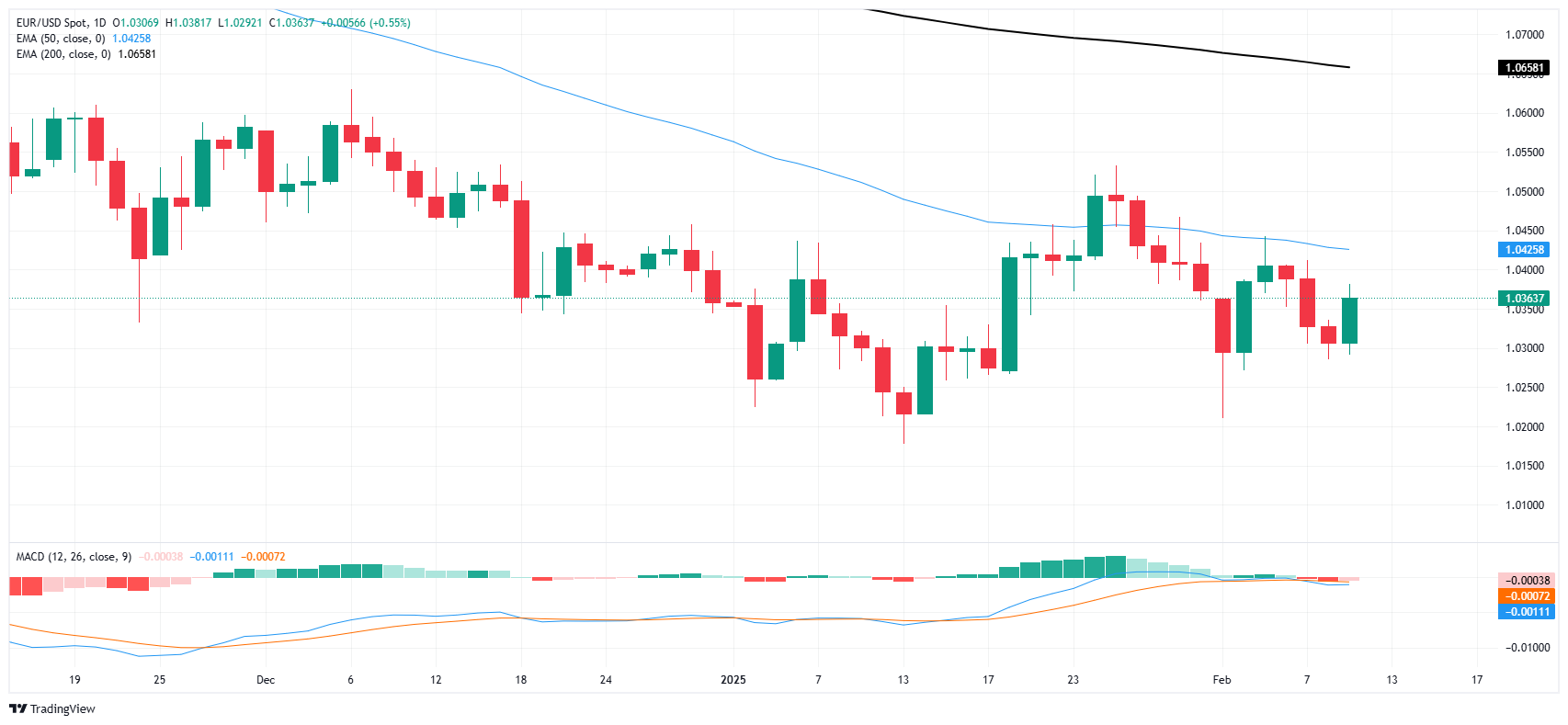 Analyse du marché XM FX : l'EUR/USD augmente, le marché est haussier