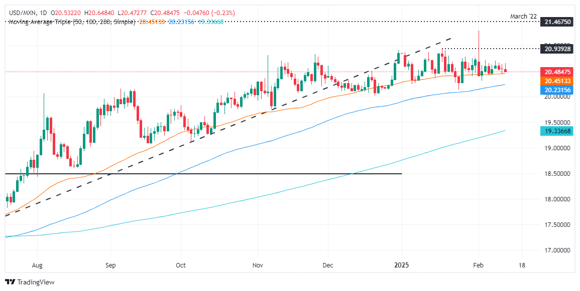 Analyse du marché Forex XM : le peso mexicain augmente malgré la forte inflation